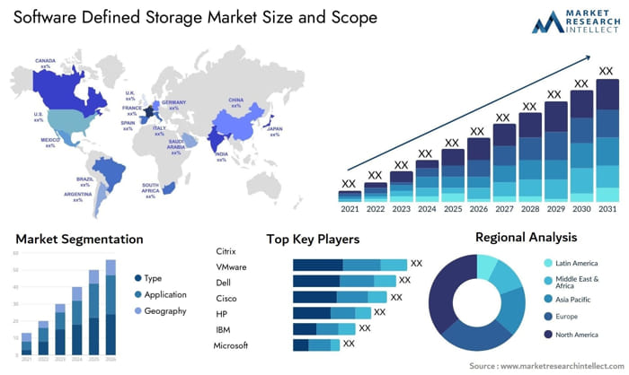 Exploring the Future: Insights into the Global Software Defined Storage Market Dynamics and Growth Forecasts