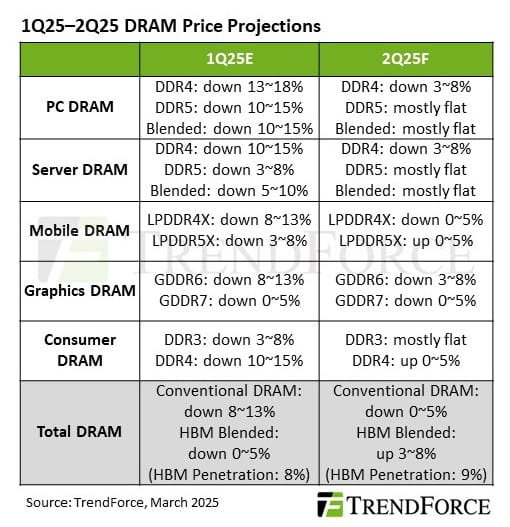 "Strategic Inventory Cuts: A Game-Changer for DRAM Prices in Q2 2025"