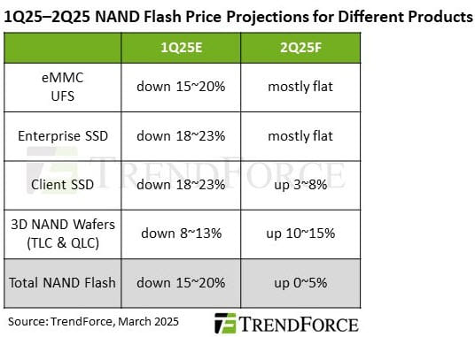 NAND Flash Prices Stage a Comeback in Q2 2025