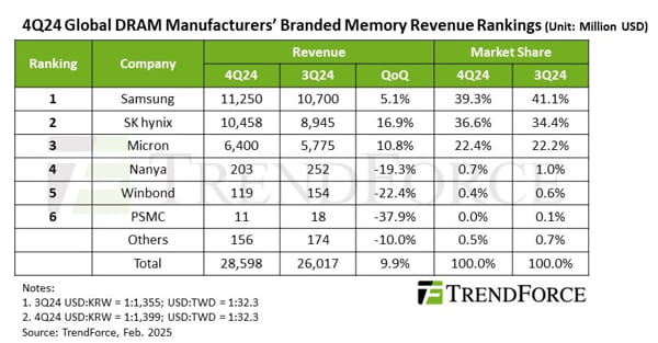 "Unleashing Potential: How Server DRAM and HBM Spark Explosive Growth"