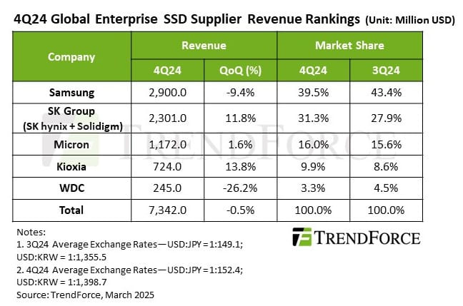 Enterprise SSD Prices Stumble as Consumer Market Falters