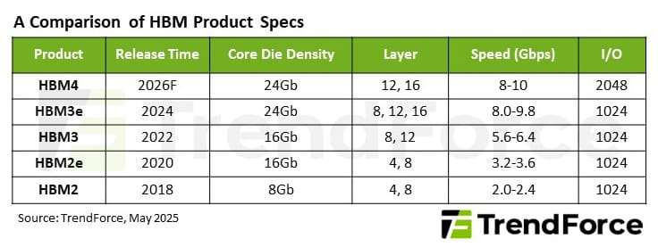 HBM4 Revolutionizes the Landscape of Manufacturing Complexity