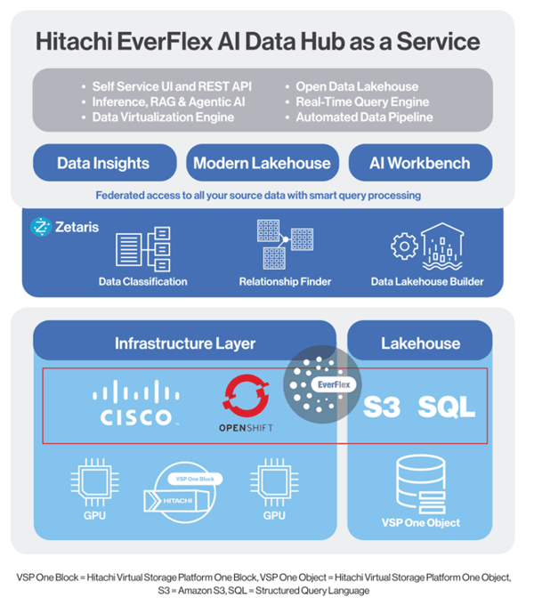 Hitachi EverFlex AI Data Hub Enables Smarter Data Integration