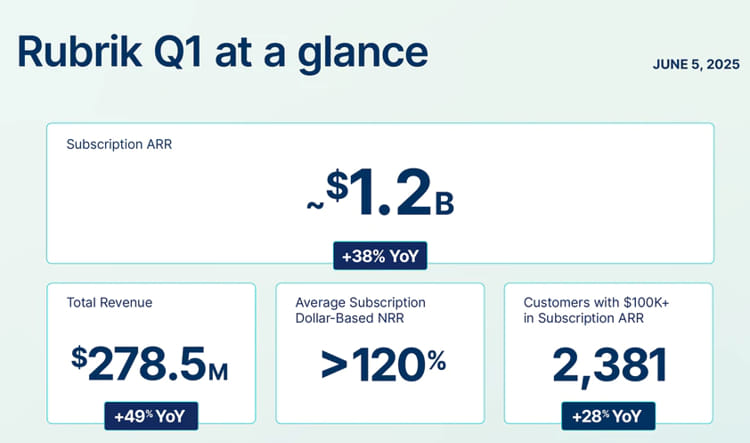 Rubrik Reports Fiscal 1Q26 Financial Results