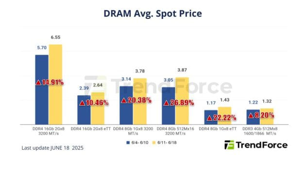 SK Hynix, Micron Boost Q3 DDR4 Prices Ahead of Phase-Out