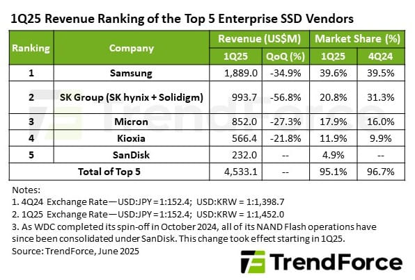 Top 5 SSD Vendors Struggle With Inventory Issues in 1Q25