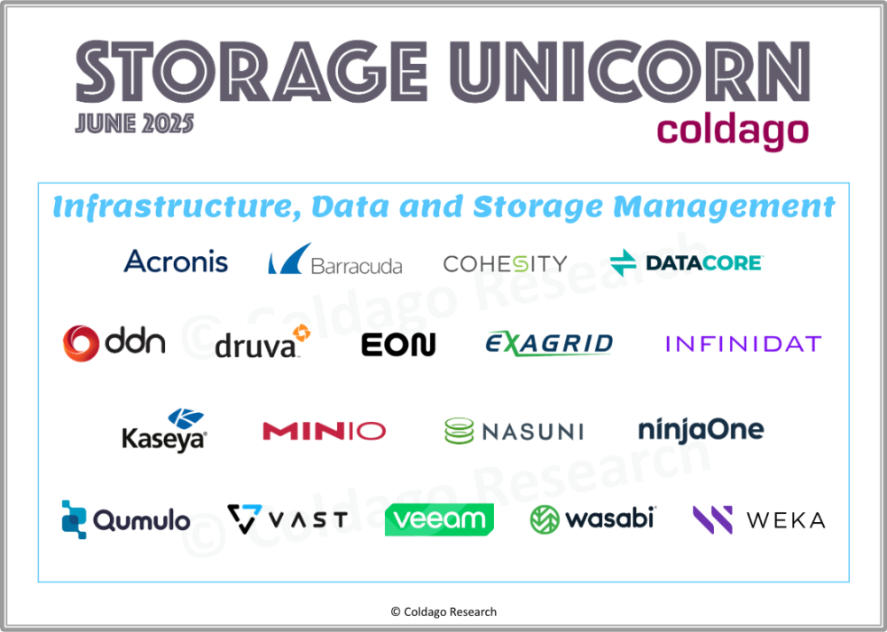 18 Notable Storage Unicorns to Watch
