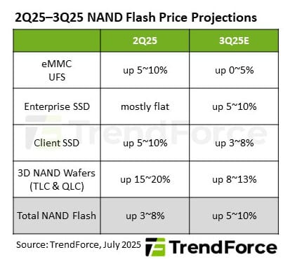 NAND Flash Prices Expected to Increase 5-10% in 3Q25