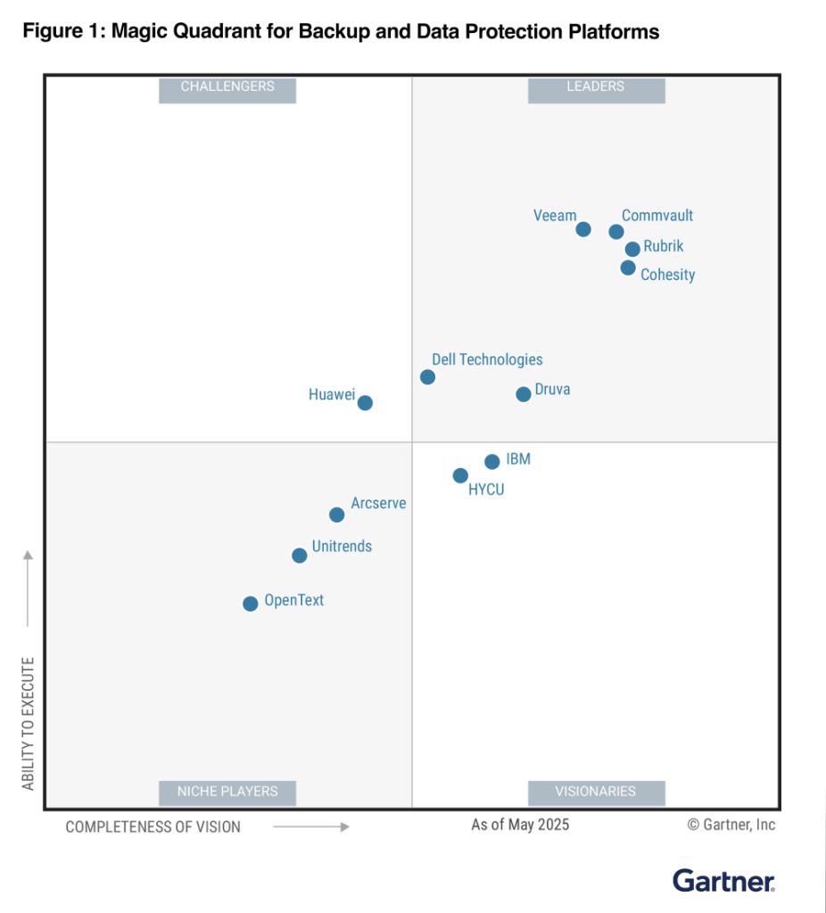 Gartner’s 2025 Backup and Data Protection MQ Released